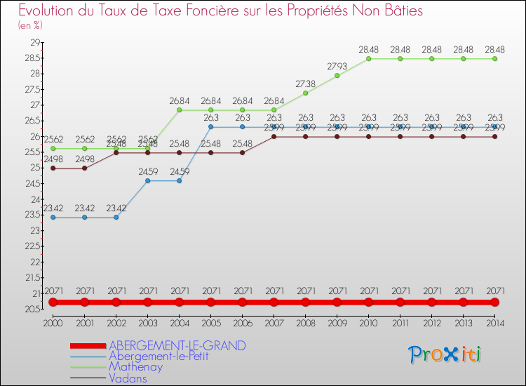 Evolution du taux de la taxe foncière sur les immeubles et terrains non batis pour ABERGEMENT-LE-GRAND et les communes proches de 2000 à 2014 Comparaison des taux de la taxe foncière sur les immeubles et terrains non batis pour ABERGEMENT-LE-GRAND et les communes voisines de 2000 à 2014