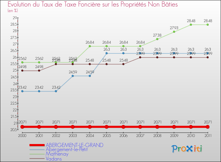 Evolution du taux de la taxe foncière sur les immeubles et terrains non batis pour ABERGEMENT-LE-GRAND et les communes proches Comparaison des taux de la taxe foncière sur les immeubles et terrains non batis pour ABERGEMENT-LE-GRAND et les communes voisines