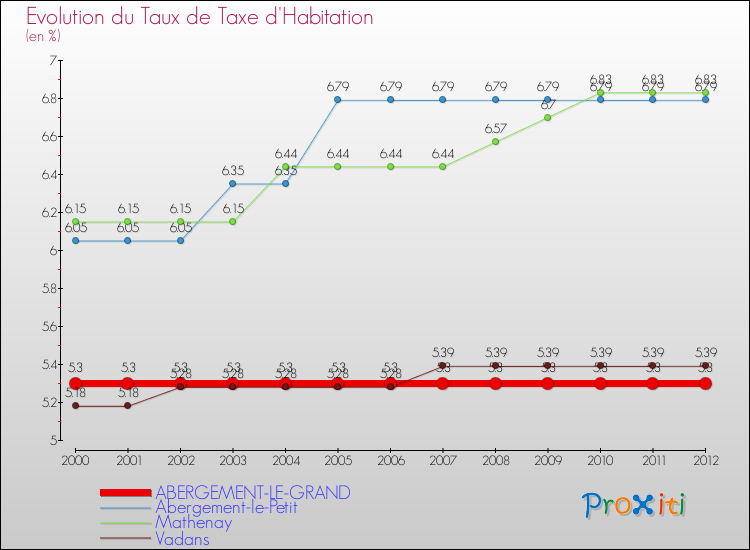 Evolution du taux de la taxe d'habitation pour ABERGEMENT-LE-GRAND et les communes proches Comparaison des taux de la taxe d'habitation pour ABERGEMENT-LE-GRAND et les communes voisines