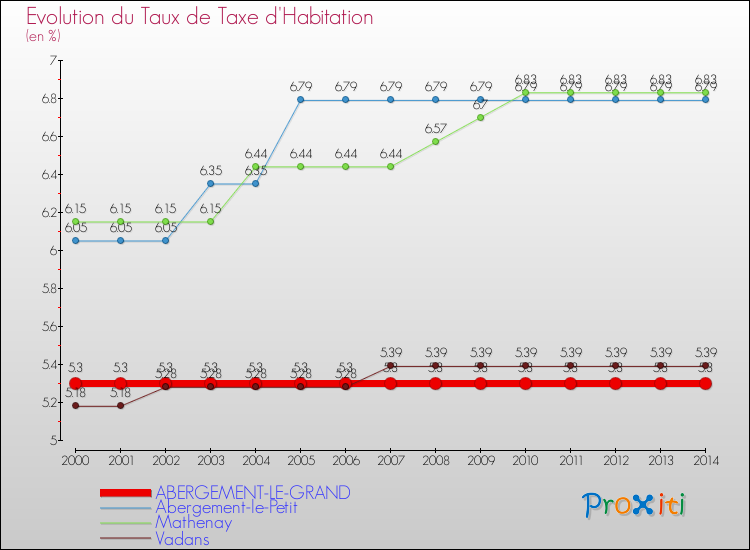 Evolution du taux de la taxe d'habitation pour ABERGEMENT-LE-GRAND et les communes proches de 2000 à 2014 Comparaison des taux de la taxe d'habitation pour ABERGEMENT-LE-GRAND et les communes voisines de 2000 à 2014