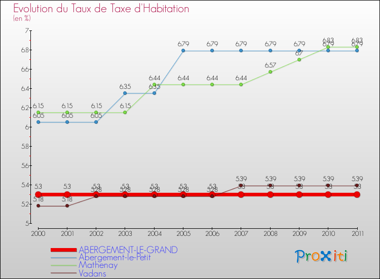 Evolution du taux de la taxe d'habitation pour ABERGEMENT-LE-GRAND et les communes proches Comparaison des taux de la taxe d'habitation pour ABERGEMENT-LE-GRAND et les communes voisines