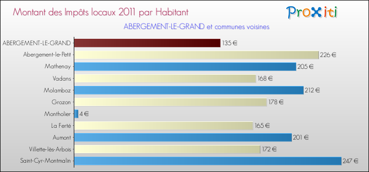 Montant des impôts locaux par Habitant pour ABERGEMENT-LE-GRAND et les communes proches Comparaison des impôts locaux par habitant pour ABERGEMENT-LE-GRAND et les communes voisines