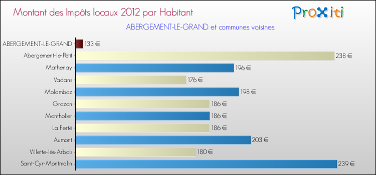 Montant des impôts locaux par Habitant pour ABERGEMENT-LE-GRAND et les communes proches Comparaison des impôts locaux par habitant pour ABERGEMENT-LE-GRAND et les communes voisines
