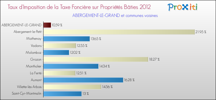 Taux d'imposition de la taxe foncière sur le bati 2012 pour ABERGEMENT-LE-GRAND et les communes proches Comparaison des taux d'imposition de la taxe foncière sur le bati 2012 pour ABERGEMENT-LE-GRAND et les communes voisines