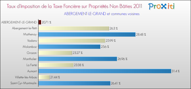 Taux d'imposition de la taxe foncière sur les immeubles et terrains non batis 2011 pour ABERGEMENT-LE-GRAND et les communes proches Comparaison des taux d'imposition de la taxe foncière sur les immeubles et terrains non batis 2011 pour ABERGEMENT-LE-GRAND et les communes voisines