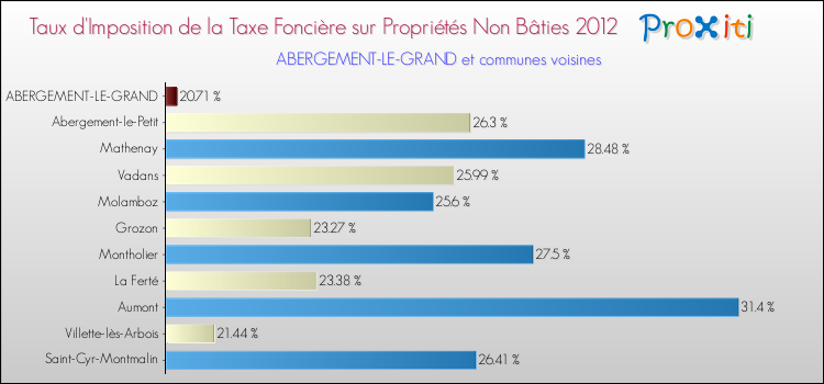 Taux d'imposition de la taxe foncière sur les immeubles et terrains non batis 2012 pour ABERGEMENT-LE-GRAND et les communes proches Comparaison des taux d'imposition de la taxe foncière sur les immeubles et terrains non batis 2012 pour ABERGEMENT-LE-GRAND et les communes voisines