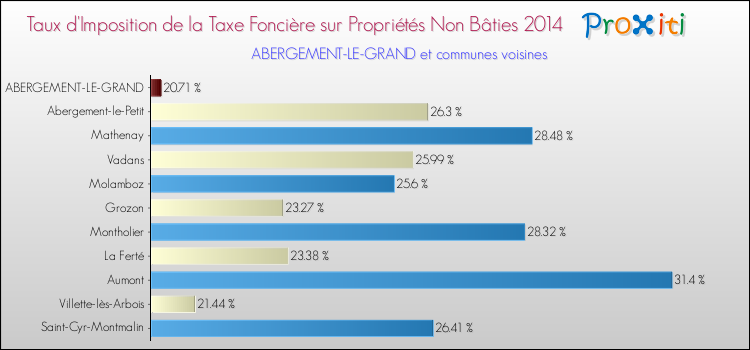 Taux d'imposition de la taxe foncière sur les immeubles et terrains non batis 2014 pour ABERGEMENT-LE-GRAND et les communes proches Comparaison des taux d'imposition de la taxe foncière sur les immeubles et terrains non batis 2014 pour ABERGEMENT-LE-GRAND et les communes voisines