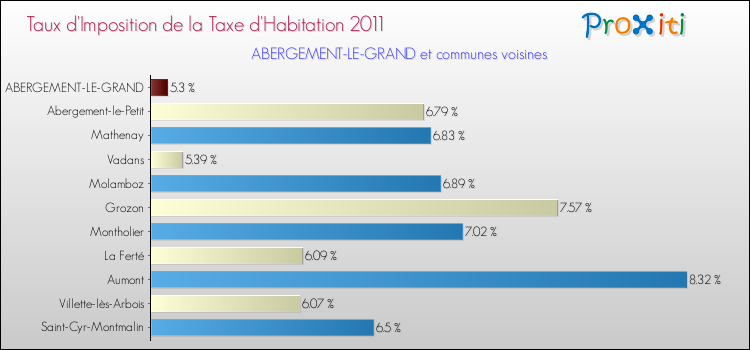 Taux d'imposition de la taxe d'habitation 2011 pour ABERGEMENT-LE-GRAND et les communes proches Comparaison des taux d'imposition de la taxe d'habitation 2011 pour ABERGEMENT-LE-GRAND et les communes voisines
