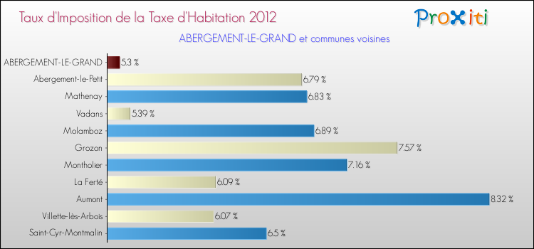 Taux d'imposition de la taxe d'habitation 2012 pour ABERGEMENT-LE-GRAND et les communes proches Comparaison des taux d'imposition de la taxe d'habitation 2012 pour ABERGEMENT-LE-GRAND et les communes voisines