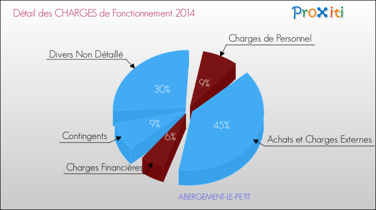 Décomposition des Charges de Fonctionnement 2014 de la commune de ABERGEMENT-LE-PETIT Charges de Fonctionnement 2014 pour la commune de ABERGEMENT-LE-PETIT