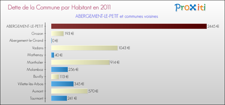 Dette par habitant de la commune en 2011 pour ABERGEMENT-LE-PETIT et les communes proches Comparaison de la dette par habitant de la commune en 2011 pour ABERGEMENT-LE-PETIT et les communes voisines