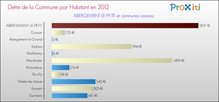 Dette par habitant de la commune en 2012 pour ABERGEMENT-LE-PETIT et les communes proches Comparaison de la dette par habitant de la commune en 2012 pour ABERGEMENT-LE-PETIT et les communes voisines