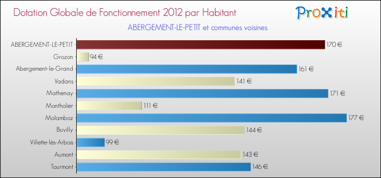 Montant des dotations globales de fonctionnement DGF par Habitant pour ABERGEMENT-LE-PETIT et les communes proches Comparaison des des dotations globales de fonctionnement DGF par habitant pour ABERGEMENT-LE-PETIT et les communes voisines