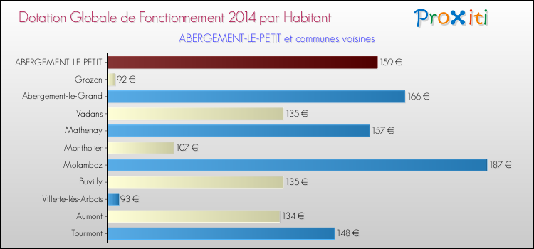 Montant des dotations globales de fonctionnement DGF par Habitant pour ABERGEMENT-LE-PETIT et les communes proches en 2014. Comparaison des des dotations globales de fonctionnement DGF par habitant pour ABERGEMENT-LE-PETIT et les communes voisines en 2014.