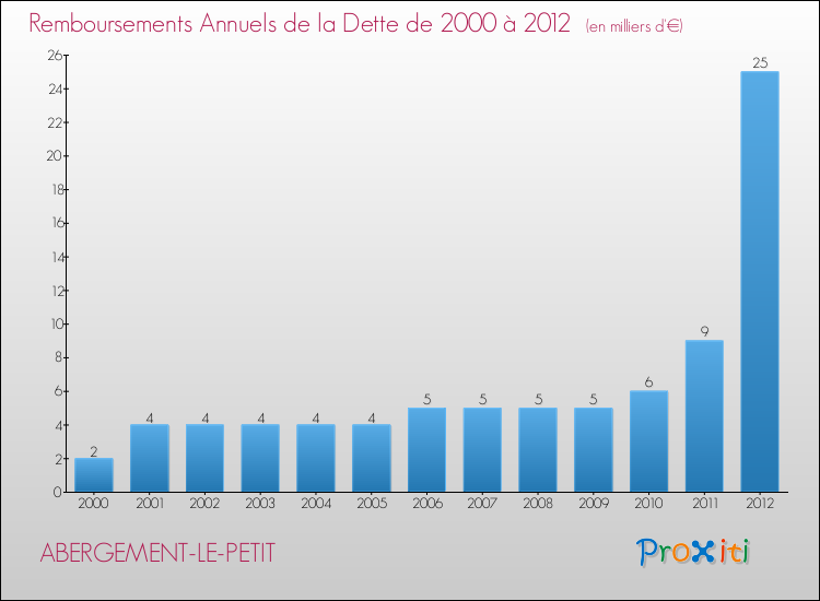 Evolution de l'annuité de la dette pour la commune de ABERGEMENT-LE-PETIT de 2000 à 2012 Annuités de la dette pour ABERGEMENT-LE-PETIT de 2000 à 2012