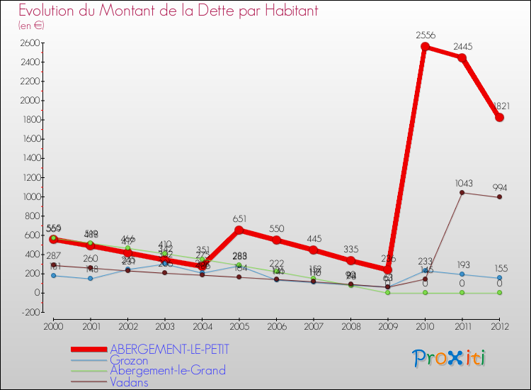 Evolution de la dette par habitant pour la commune de ABERGEMENT-LE-PETIT et les communes proches de 2000 à 2012 Comparaison de la dette par habitant pour ABERGEMENT-LE-PETIT et les communes voisines de 2000 à 2012