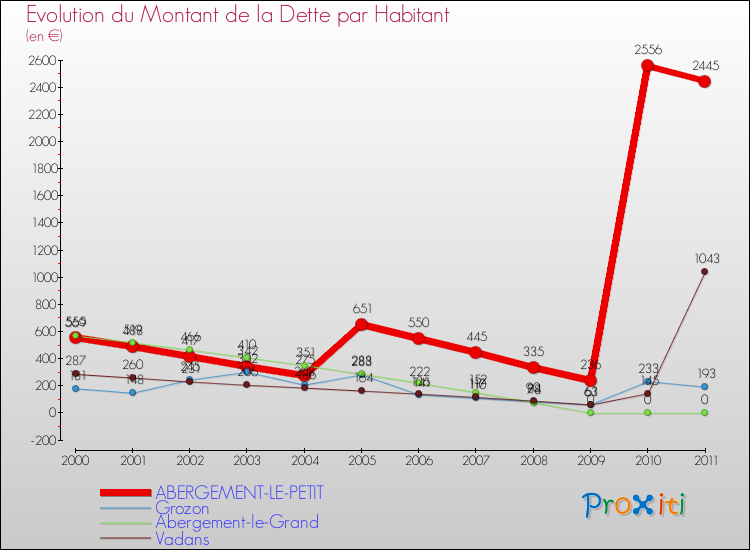 Evolution de la dette par habitant pour la commune de ABERGEMENT-LE-PETIT et les communes proches Comparaison de la dette par habitant pour ABERGEMENT-LE-PETIT et les communes voisines