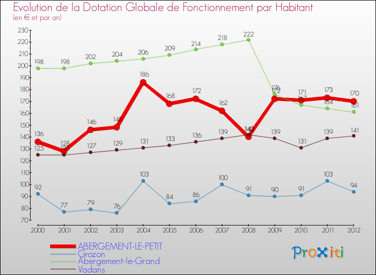 Evolution et montant de la dotation globale de fonctionnement par Habitant pour ABERGEMENT-LE-PETIT et les communes proches Comparaison des dotations globales de fonctionnement par habitant pour ABERGEMENT-LE-PETIT et les communes voisines