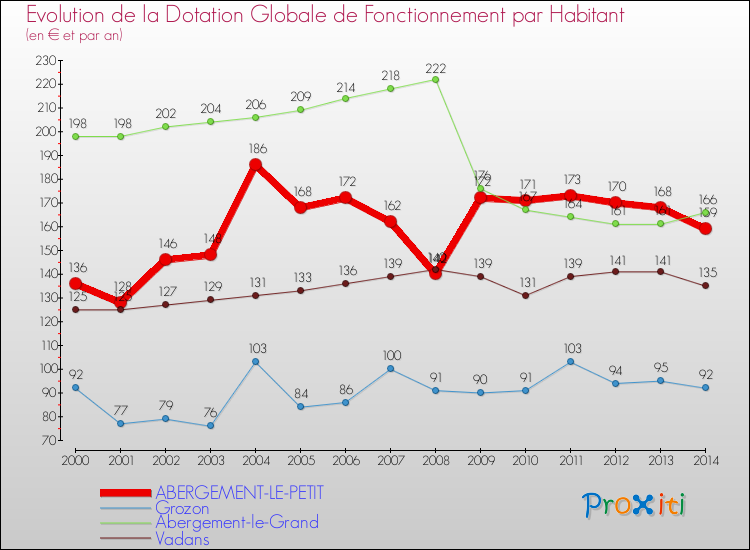 Evolution et montant de la dotation globale de fonctionnement par Habitant pour ABERGEMENT-LE-PETIT et les communes proches de 2000 à 2014. Comparaison des dotations globales de fonctionnement par habitant pour ABERGEMENT-LE-PETIT et les communes voisines de 2000 à 2014.