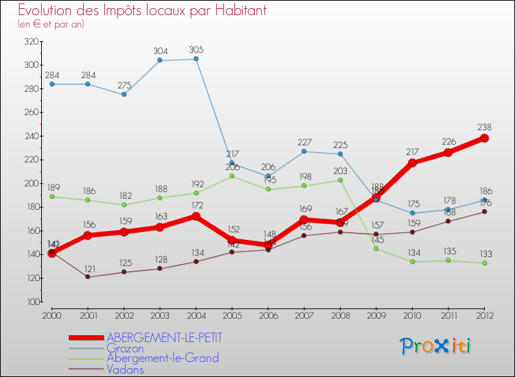 Evolution et montant des impôts locaux par Habitant pour ABERGEMENT-LE-PETIT et les communes proches Comparaison des impôts locaux par habitant pour ABERGEMENT-LE-PETIT et les communes voisines