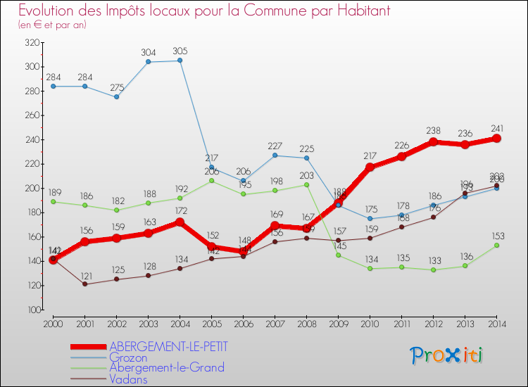 Evolution et montant des impôts locaux par Habitant pour ABERGEMENT-LE-PETIT et les communes proches de 2000 à 2014 Comparaison des impôts locaux par habitant pour ABERGEMENT-LE-PETIT et les communes voisines de 2000 à 2014