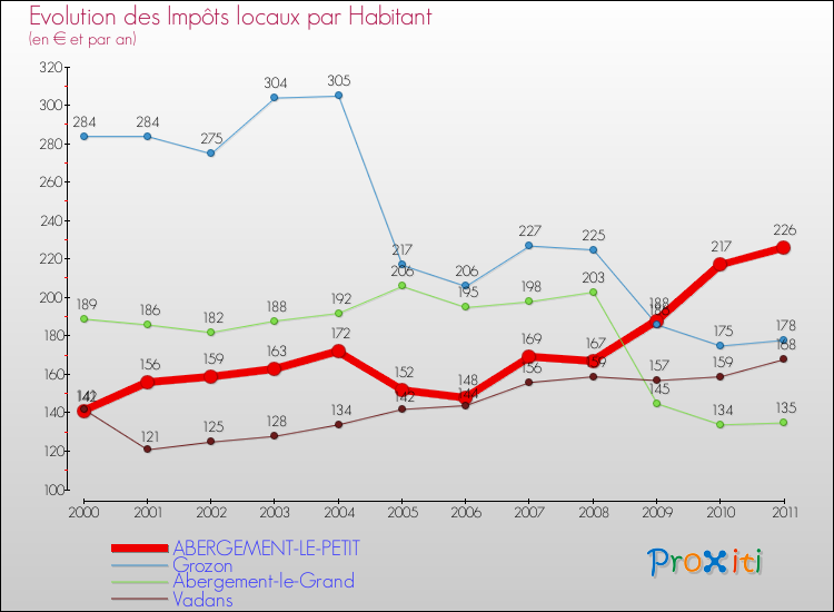 Evolution et montant des impôts locaux par Habitant pour ABERGEMENT-LE-PETIT et les communes proches Comparaison des impôts locaux par habitant pour ABERGEMENT-LE-PETIT et les communes voisines