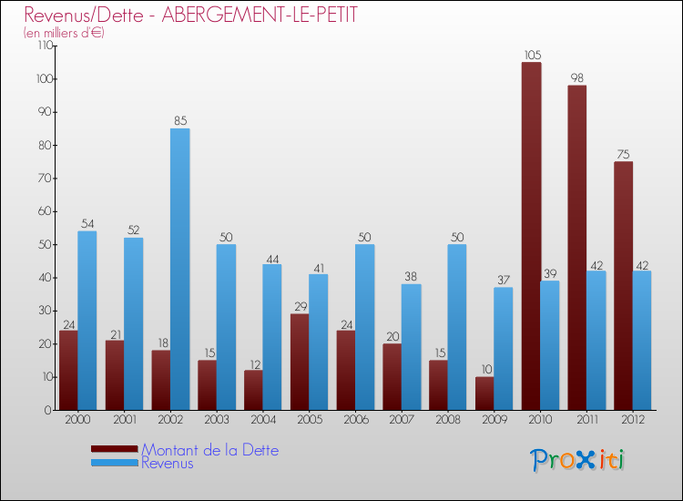 Evolution comparée de la dette et des revenus pour la commune de ABERGEMENT-LE-PETIT de 2000 à 2012 Comparaison de la dette et des revenus pour ABERGEMENT-LE-PETIT de 2000 à 2012