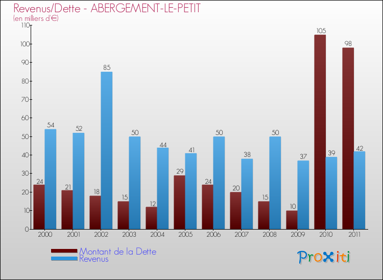 Evolution comparée de la dette et des revenus pour la commune de ABERGEMENT-LE-PETIT de 2000 à 2011 Comparaison de la dette et des revenus pour ABERGEMENT-LE-PETIT de 2000 à 2011