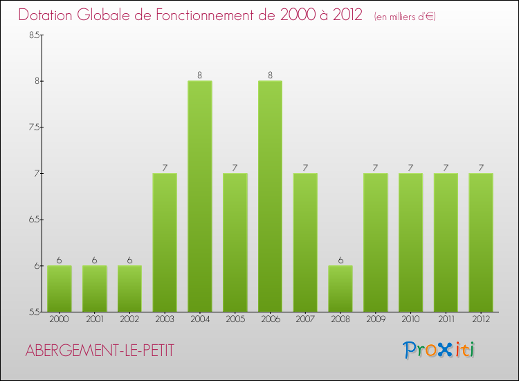 Evolution du montant de la Dotation Globale de Fonctionnement pour la commune de ABERGEMENT-LE-PETIT de 2000 à 2012 Evolution du montant de la Dotation Globale de Fonctionnement pour ABERGEMENT-LE-PETIT de 2000 à 2012