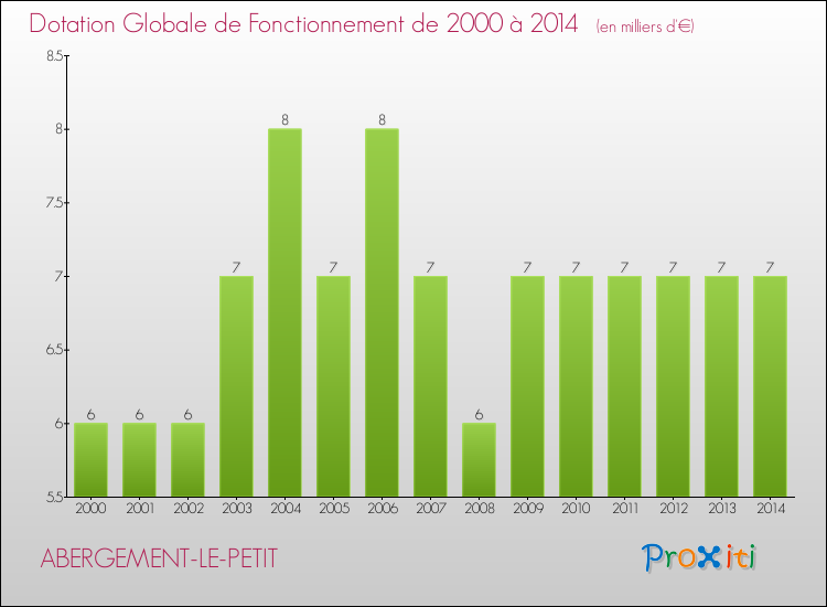 Evolution du montant de la Dotation Globale de Fonctionnement pour la commune de ABERGEMENT-LE-PETIT de 2000 à 2014 Evolution du montant de la Dotation Globale de Fonctionnement pour ABERGEMENT-LE-PETIT de 2000 à 2014