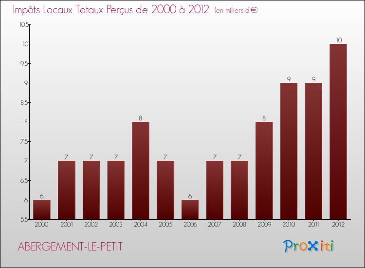Evolution des Impôts Locaux pour la commune de ABERGEMENT-LE-PETIT de 2000 à 2012 Evolution des Impôts Locaux pour ABERGEMENT-LE-PETIT de 2000 à 2012
