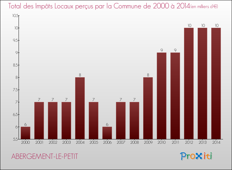 Evolution des Impôts Locaux pour la commune de ABERGEMENT-LE-PETIT de 2000 à 2014 Evolution des Impôts Locaux pour ABERGEMENT-LE-PETIT de 2000 à 2014