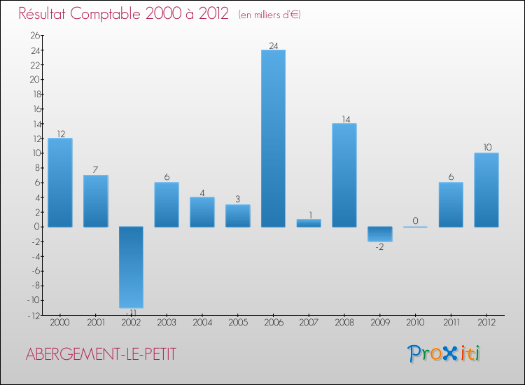 Evolution du résultat comptable pour la commune de ABERGEMENT-LE-PETIT de 2000 à 2012 Evolution du résultat comptable pour ABERGEMENT-LE-PETIT de 2000 à 2012