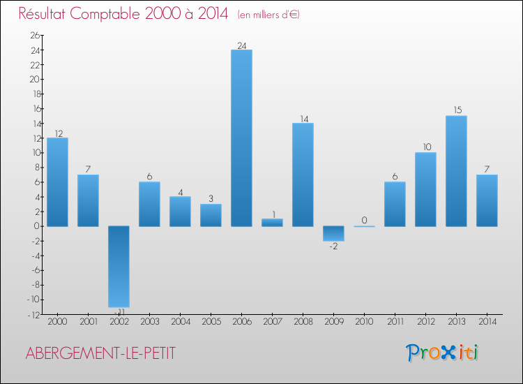 Evolution du résultat comptable pour la commune de ABERGEMENT-LE-PETIT de 2000 à 2014 Evolution du résultat comptable pour ABERGEMENT-LE-PETIT de 2000 à 2014
