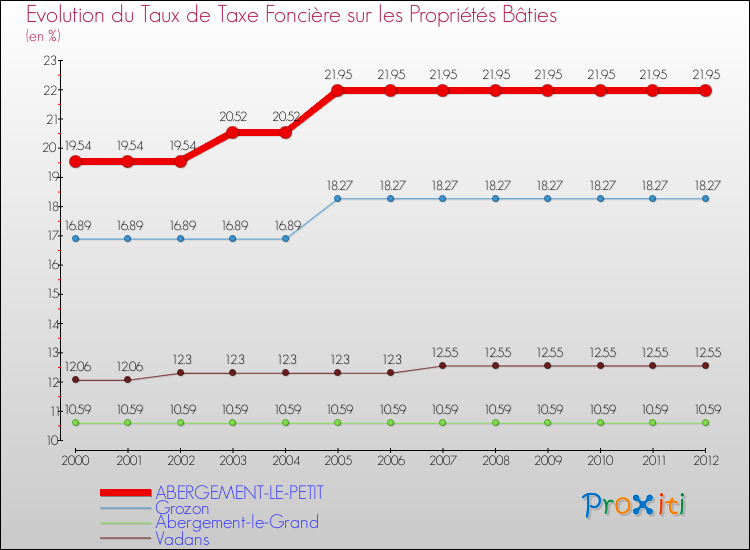 Evolution du taux de la taxe foncière sur le bati pour ABERGEMENT-LE-PETIT et les communes proches de 2000 à 2012 Comparaison des taux de taxe foncière sur le bati pour ABERGEMENT-LE-PETIT et les communes voisines de 2000 à 2012
