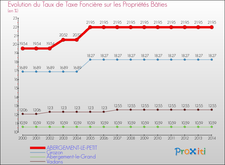Evolution du taux de la taxe foncière sur le bati pour ABERGEMENT-LE-PETIT et les communes proches de 2000 à 2014 Comparaison des taux de taxe foncière sur le bati pour ABERGEMENT-LE-PETIT et les communes voisines de 2000 à 2014