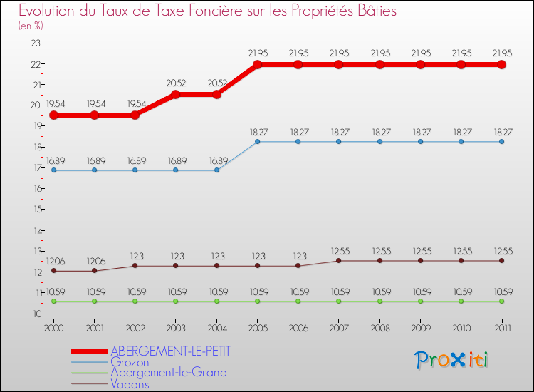 Evolution du taux de la taxe foncière sur le bati pour ABERGEMENT-LE-PETIT et les communes proches Comparaison des taux de taxe foncière sur le bati pour ABERGEMENT-LE-PETIT et les communes voisines
