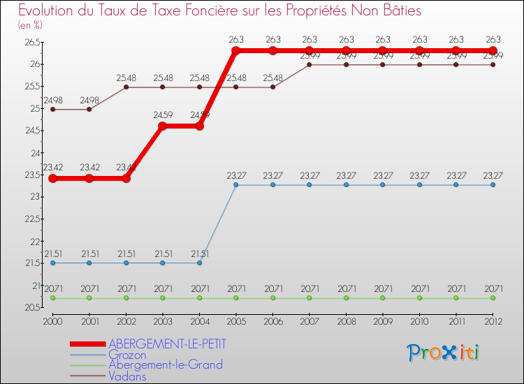 Evolution du taux de la taxe foncière sur les immeubles et terrains non batis pour ABERGEMENT-LE-PETIT et les communes proches de 2000 à 2012 Comparaison des taux de la taxe foncière sur les immeubles et terrains non batis pour ABERGEMENT-LE-PETIT et les communes voisines de 2000 à 2012