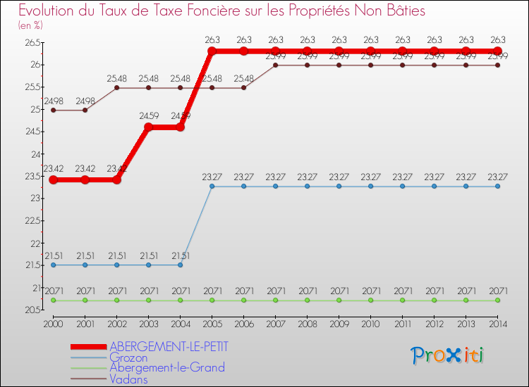 Evolution du taux de la taxe foncière sur les immeubles et terrains non batis pour ABERGEMENT-LE-PETIT et les communes proches de 2000 à 2014 Comparaison des taux de la taxe foncière sur les immeubles et terrains non batis pour ABERGEMENT-LE-PETIT et les communes voisines de 2000 à 2014