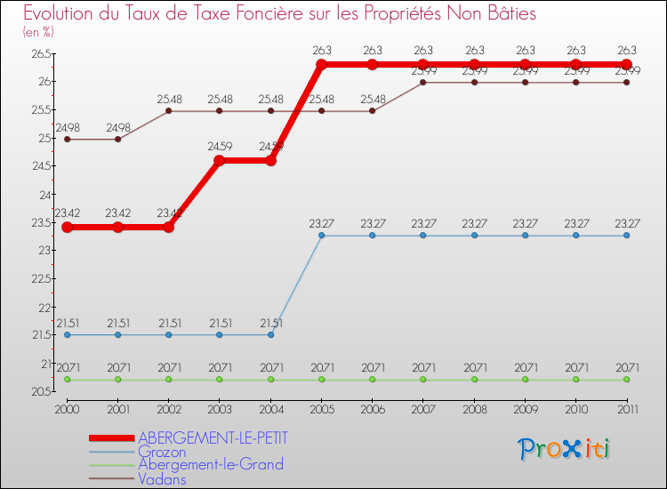 Evolution du taux de la taxe foncière sur les immeubles et terrains non batis pour ABERGEMENT-LE-PETIT et les communes proches Comparaison des taux de la taxe foncière sur les immeubles et terrains non batis pour ABERGEMENT-LE-PETIT et les communes voisines