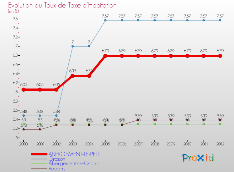 Evolution du taux de la taxe d'habitation pour ABERGEMENT-LE-PETIT et les communes proches Comparaison des taux de la taxe d'habitation pour ABERGEMENT-LE-PETIT et les communes voisines