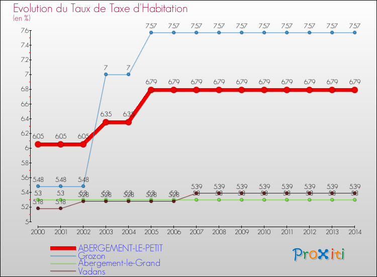 Evolution du taux de la taxe d'habitation pour ABERGEMENT-LE-PETIT et les communes proches de 2000 à 2014 Comparaison des taux de la taxe d'habitation pour ABERGEMENT-LE-PETIT et les communes voisines de 2000 à 2014