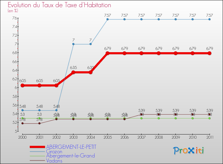 Evolution du taux de la taxe d'habitation pour ABERGEMENT-LE-PETIT et les communes proches Comparaison des taux de la taxe d'habitation pour ABERGEMENT-LE-PETIT et les communes voisines
