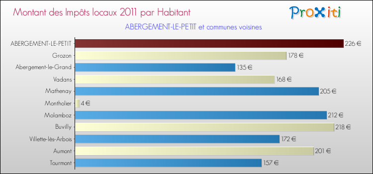 Montant des impôts locaux par Habitant pour ABERGEMENT-LE-PETIT et les communes proches Comparaison des impôts locaux par habitant pour ABERGEMENT-LE-PETIT et les communes voisines