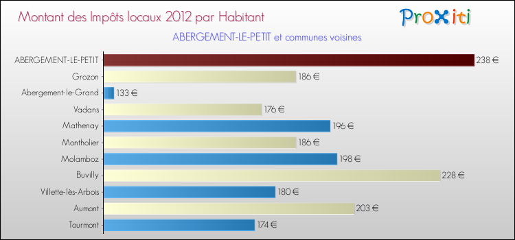 Montant des impôts locaux par Habitant pour ABERGEMENT-LE-PETIT et les communes proches Comparaison des impôts locaux par habitant pour ABERGEMENT-LE-PETIT et les communes voisines
