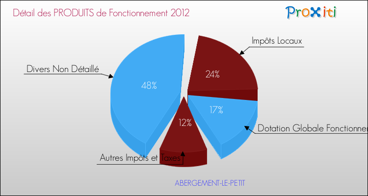 Décomposition du Budget de Fonctionnement 2012 de la commune de ABERGEMENT-LE-PETIT Budget de Fonctionnement 2012 pour la commune de ABERGEMENT-LE-PETIT