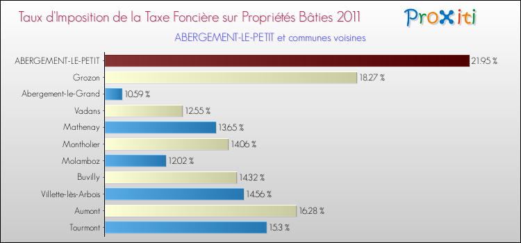 Taux d'imposition de la taxe foncière sur le bati 2011 pour ABERGEMENT-LE-PETIT et les communes proches Comparaison des taux d'imposition de la taxe foncière sur le bati 2011 pour ABERGEMENT-LE-PETIT et les communes voisines