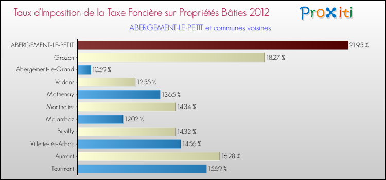 Taux d'imposition de la taxe foncière sur le bati 2012 pour ABERGEMENT-LE-PETIT et les communes proches Comparaison des taux d'imposition de la taxe foncière sur le bati 2012 pour ABERGEMENT-LE-PETIT et les communes voisines