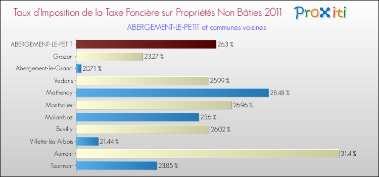 Taux d'imposition de la taxe foncière sur les immeubles et terrains non batis 2011 pour ABERGEMENT-LE-PETIT et les communes proches Comparaison des taux d'imposition de la taxe foncière sur les immeubles et terrains non batis 2011 pour ABERGEMENT-LE-PETIT et les communes voisines