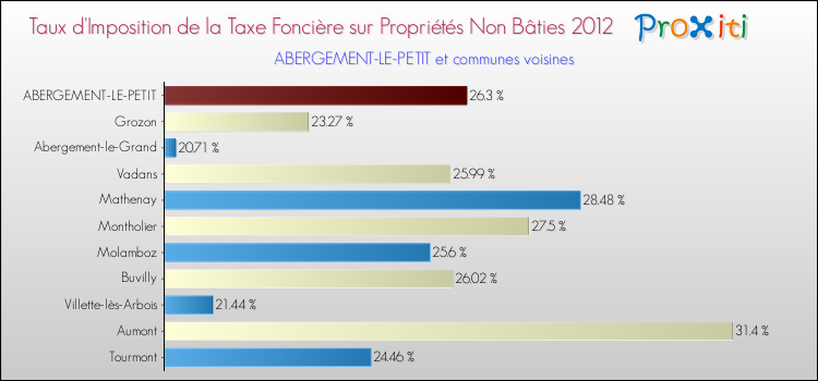 Taux d'imposition de la taxe foncière sur les immeubles et terrains non batis 2012 pour ABERGEMENT-LE-PETIT et les communes proches Comparaison des taux d'imposition de la taxe foncière sur les immeubles et terrains non batis 2012 pour ABERGEMENT-LE-PETIT et les communes voisines